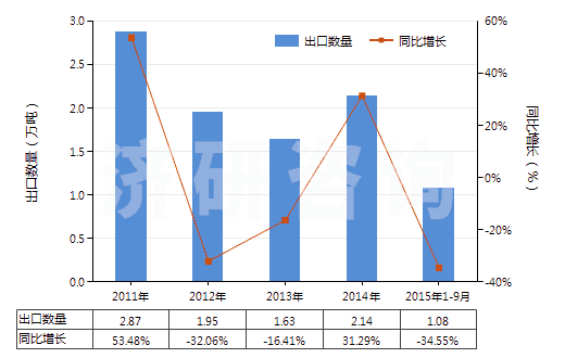 2011-2015年9月中國未焙燒的黃鐵礦(HS25020000)出口量及增速統(tǒng)計